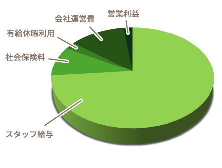 派遣料金の内訳 円グラフ